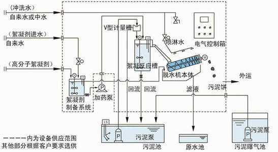 疊螺式污泥脫水機